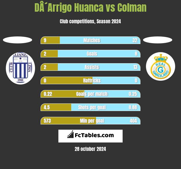 DÂ´Arrigo Huanca vs Colman h2h player stats