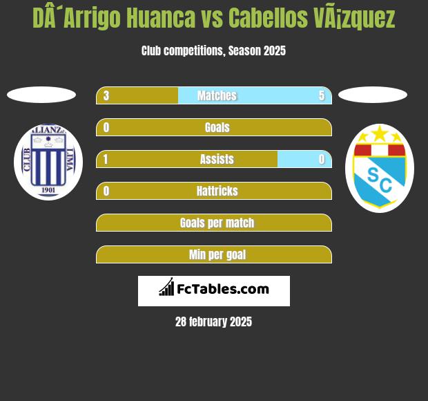 DÂ´Arrigo Huanca vs Cabellos VÃ¡zquez h2h player stats