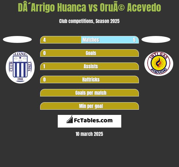 DÂ´Arrigo Huanca vs OruÃ© Acevedo h2h player stats