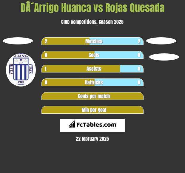 DÂ´Arrigo Huanca vs Rojas Quesada h2h player stats