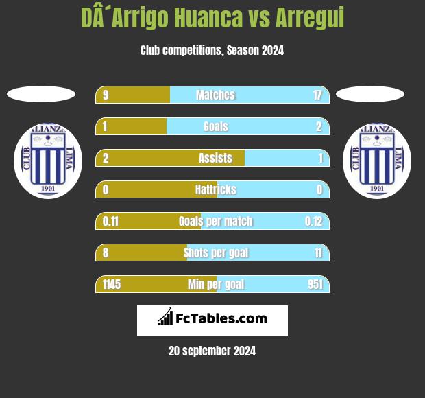 DÂ´Arrigo Huanca vs Arregui h2h player stats