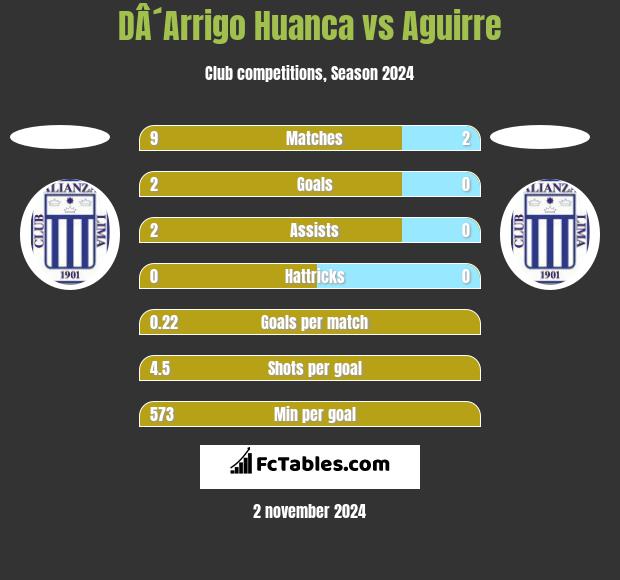 DÂ´Arrigo Huanca vs Aguirre h2h player stats