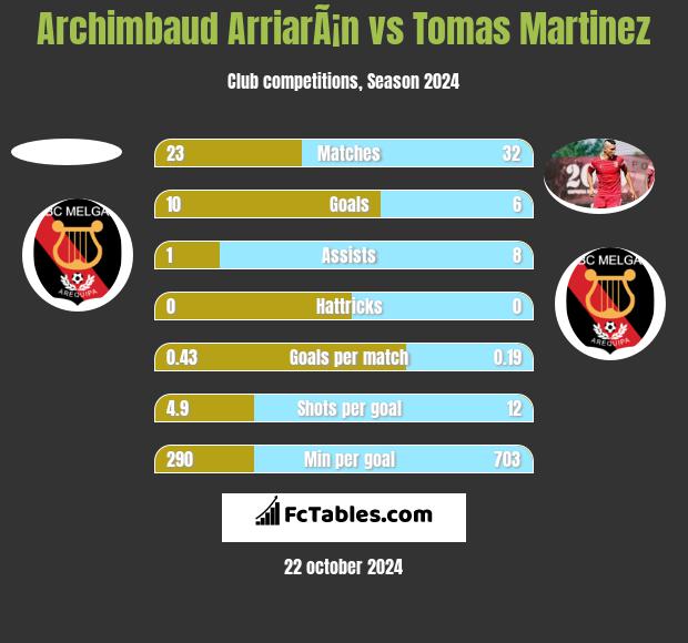 Archimbaud ArriarÃ¡n vs Tomas Martinez h2h player stats