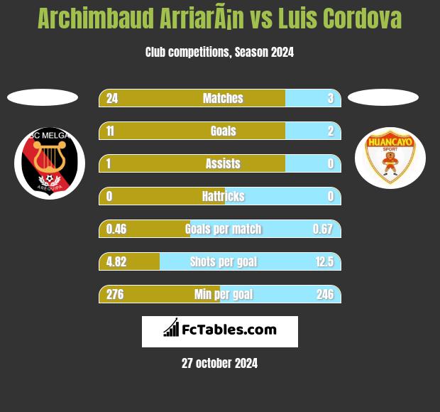 Archimbaud ArriarÃ¡n vs Luis Cordova h2h player stats