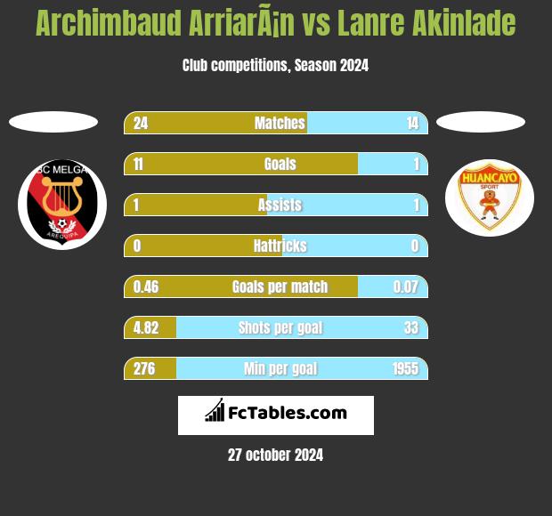 Archimbaud ArriarÃ¡n vs Lanre Akinlade h2h player stats