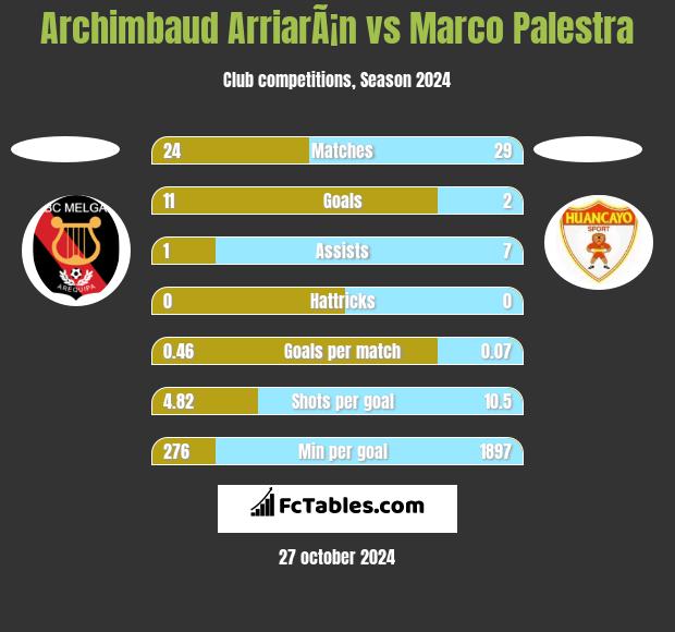 Archimbaud ArriarÃ¡n vs Marco Palestra h2h player stats