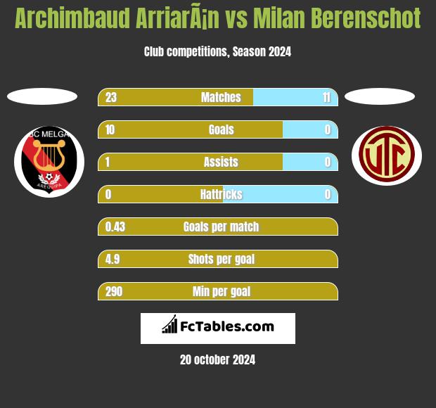 Archimbaud ArriarÃ¡n vs Milan Berenschot h2h player stats