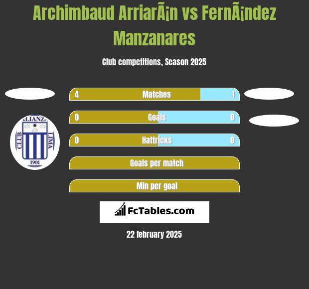 Archimbaud ArriarÃ¡n vs FernÃ¡ndez Manzanares h2h player stats