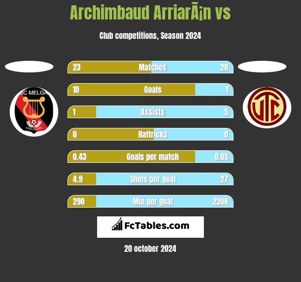 Archimbaud ArriarÃ¡n vs  h2h player stats