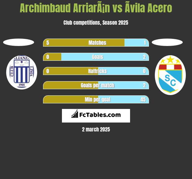 Archimbaud ArriarÃ¡n vs Ãvila Acero h2h player stats