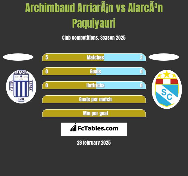 Archimbaud ArriarÃ¡n vs AlarcÃ³n Paquiyauri h2h player stats