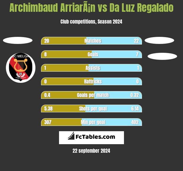 Archimbaud ArriarÃ¡n vs Da Luz Regalado h2h player stats