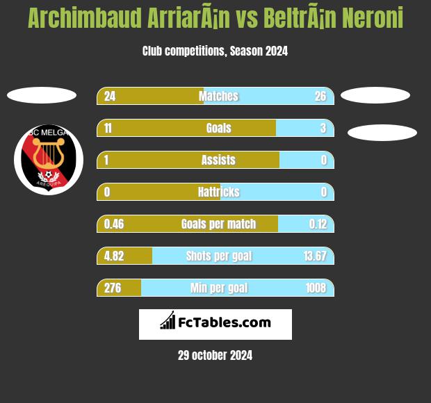 Archimbaud ArriarÃ¡n vs BeltrÃ¡n Neroni h2h player stats