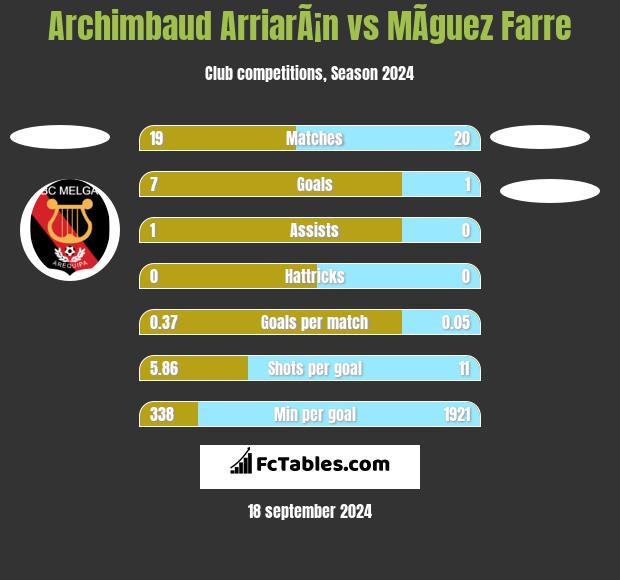 Archimbaud ArriarÃ¡n vs MÃ­guez Farre h2h player stats