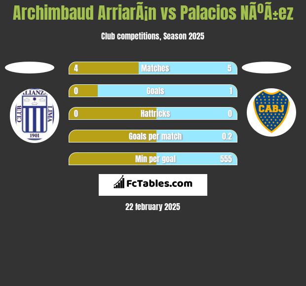 Archimbaud ArriarÃ¡n vs Palacios NÃºÃ±ez h2h player stats