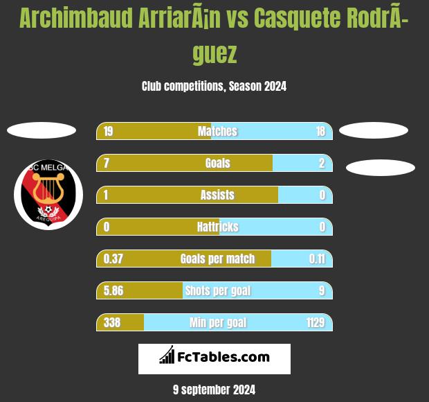 Archimbaud ArriarÃ¡n vs Casquete RodrÃ­guez h2h player stats