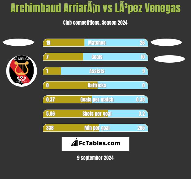 Archimbaud ArriarÃ¡n vs LÃ³pez Venegas h2h player stats