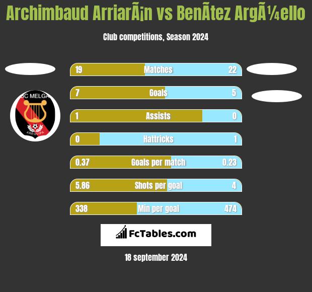 Archimbaud ArriarÃ¡n vs BenÃ­tez ArgÃ¼ello h2h player stats