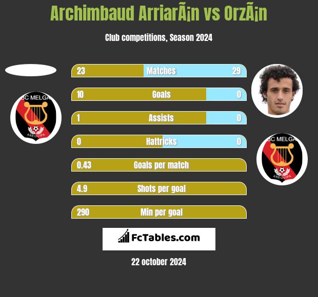 Archimbaud ArriarÃ¡n vs OrzÃ¡n h2h player stats