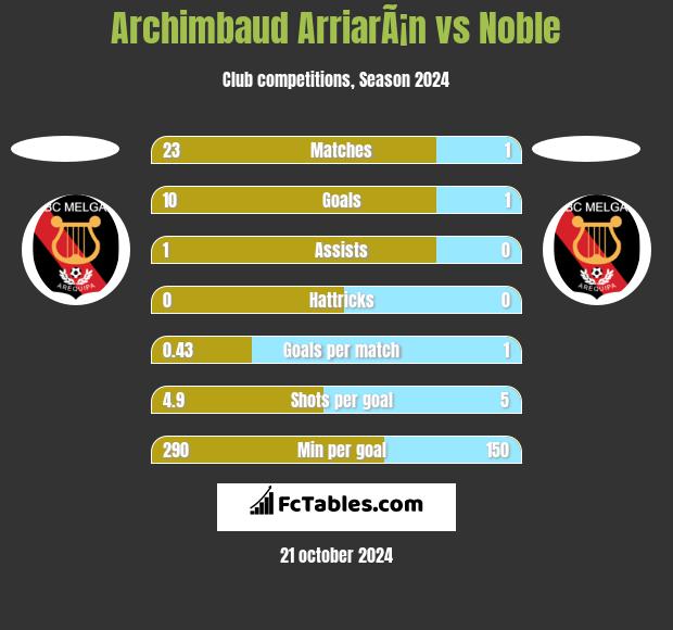 Archimbaud ArriarÃ¡n vs Noble h2h player stats