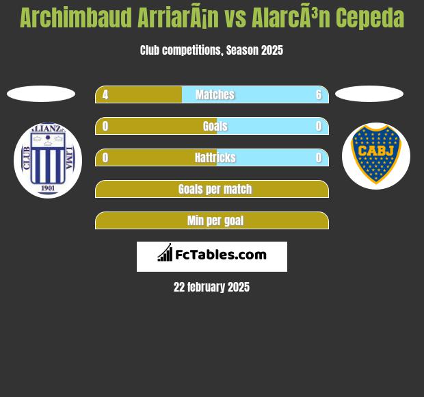 Archimbaud ArriarÃ¡n vs AlarcÃ³n Cepeda h2h player stats