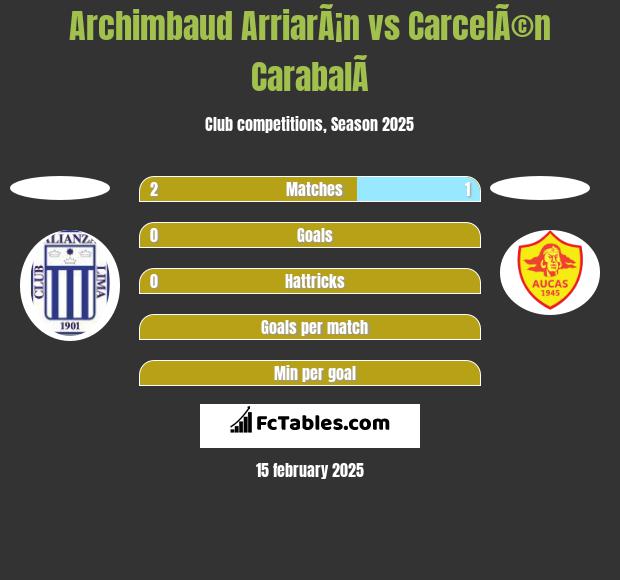 Archimbaud ArriarÃ¡n vs CarcelÃ©n CarabalÃ­ h2h player stats