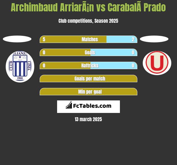 Archimbaud ArriarÃ¡n vs CarabalÃ­ Prado h2h player stats