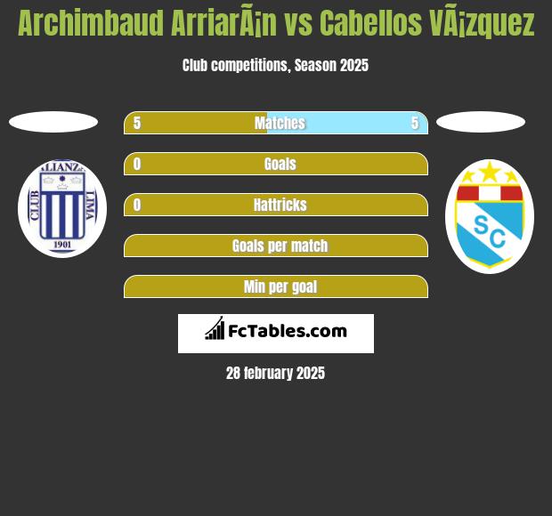 Archimbaud ArriarÃ¡n vs Cabellos VÃ¡zquez h2h player stats