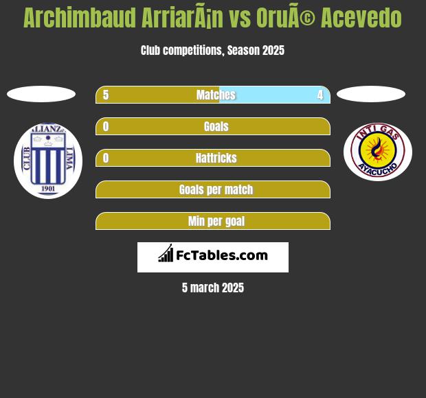 Archimbaud ArriarÃ¡n vs OruÃ© Acevedo h2h player stats