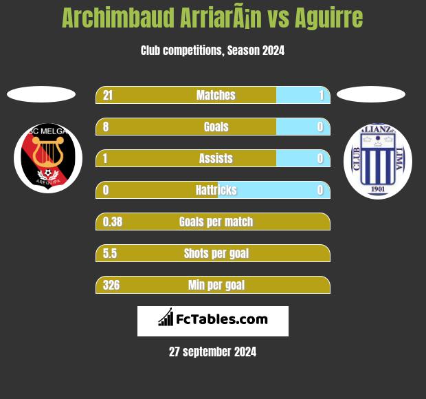 Archimbaud ArriarÃ¡n vs Aguirre h2h player stats