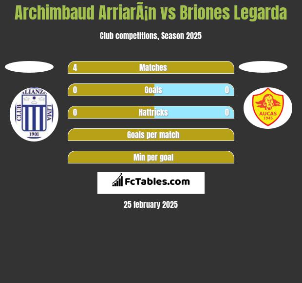 Archimbaud ArriarÃ¡n vs Briones Legarda h2h player stats