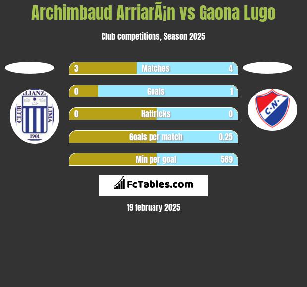 Archimbaud ArriarÃ¡n vs Gaona Lugo h2h player stats