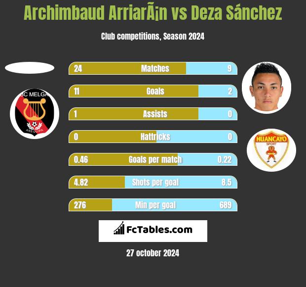 Archimbaud ArriarÃ¡n vs Deza Sánchez h2h player stats