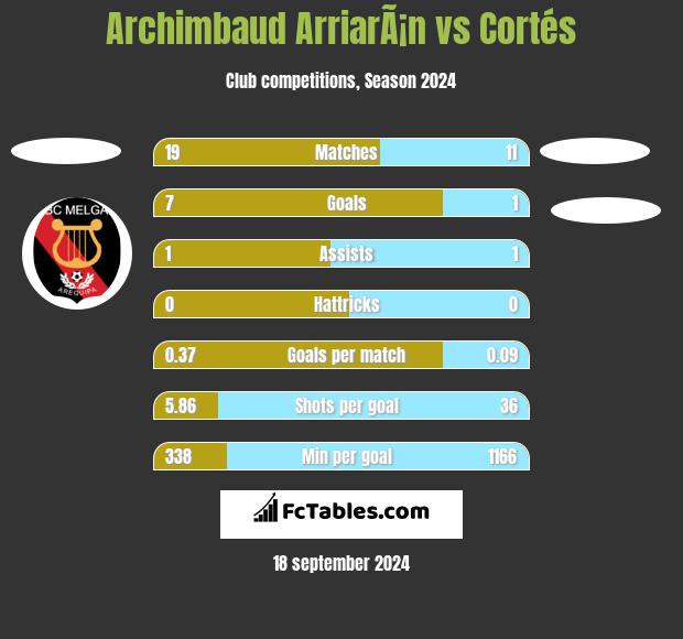 Archimbaud ArriarÃ¡n vs Cortés h2h player stats