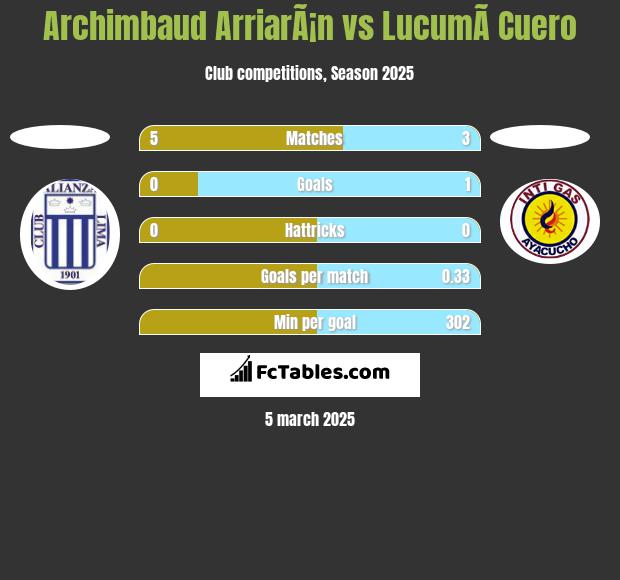 Archimbaud ArriarÃ¡n vs LucumÃ­ Cuero h2h player stats