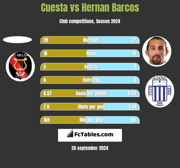 Cuesta vs Hernan Barcos h2h player stats