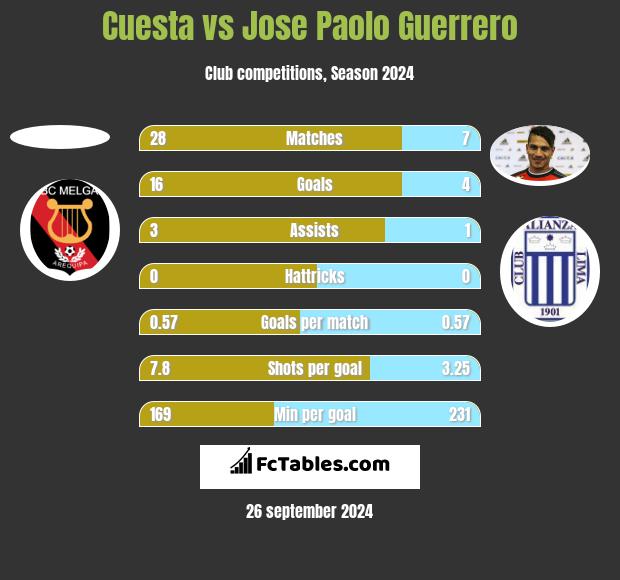 Cuesta vs Jose Paolo Guerrero h2h player stats