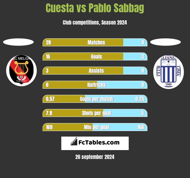 Cuesta vs Pablo Sabbag h2h player stats