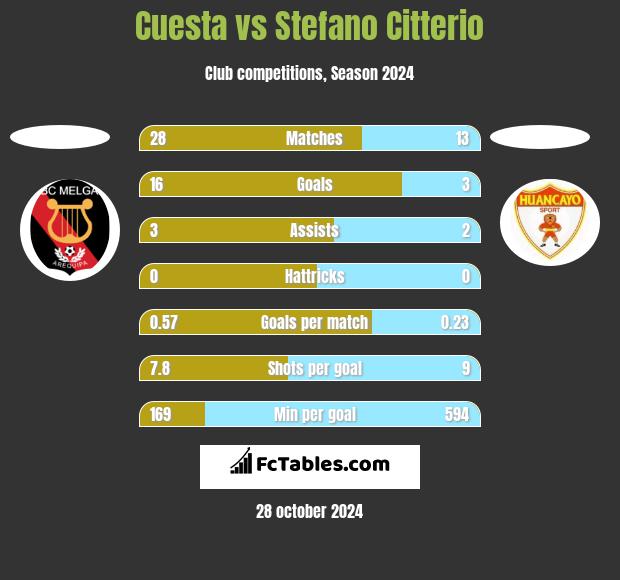 Cuesta vs Stefano Citterio h2h player stats