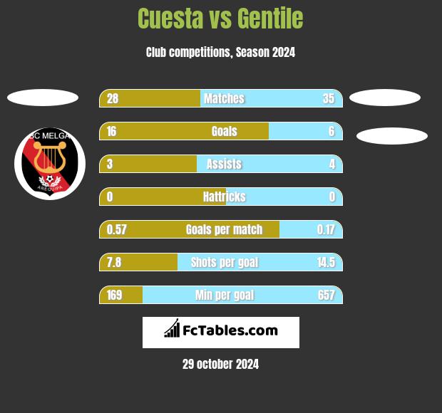 Cuesta vs Gentile h2h player stats