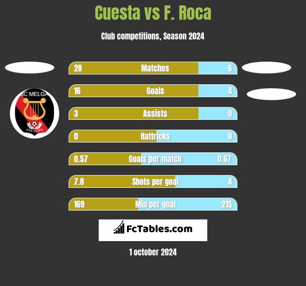 Cuesta vs F. Roca h2h player stats