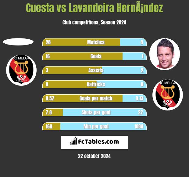 Cuesta vs Lavandeira HernÃ¡ndez h2h player stats