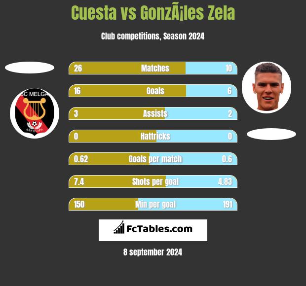 Cuesta vs GonzÃ¡les Zela h2h player stats