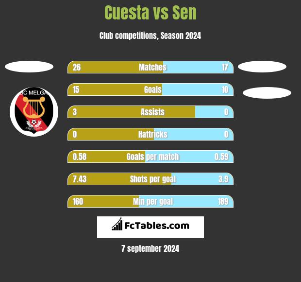 Cuesta vs Sen h2h player stats