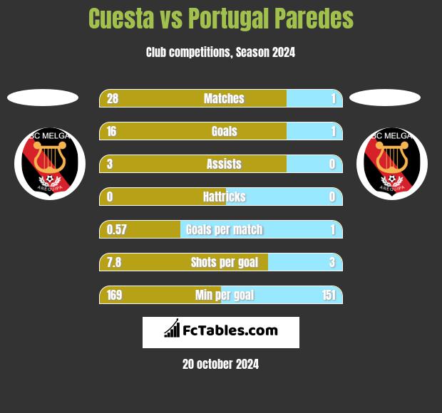 Cuesta vs Portugal Paredes h2h player stats