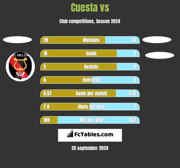 Cuesta vs  h2h player stats