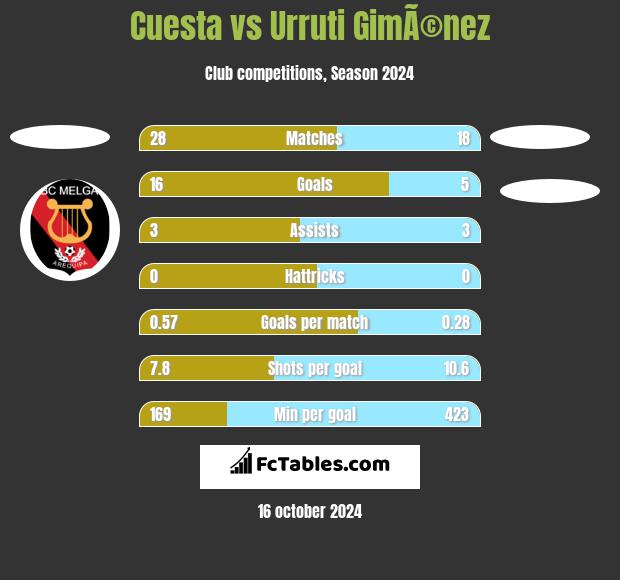 Cuesta vs Urruti GimÃ©nez h2h player stats