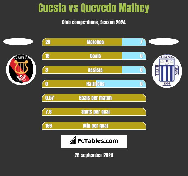 Cuesta vs Quevedo Mathey h2h player stats