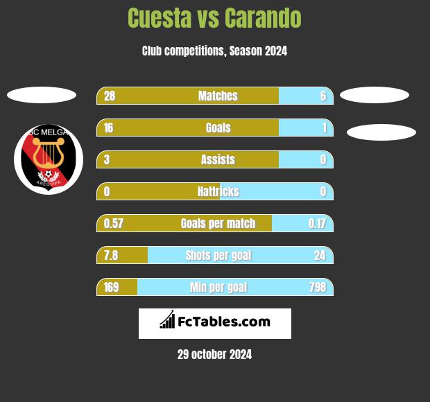 Cuesta vs Carando h2h player stats