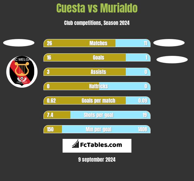 Cuesta vs Murialdo h2h player stats